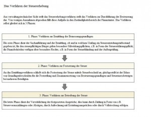 steuererhebung-verfahren